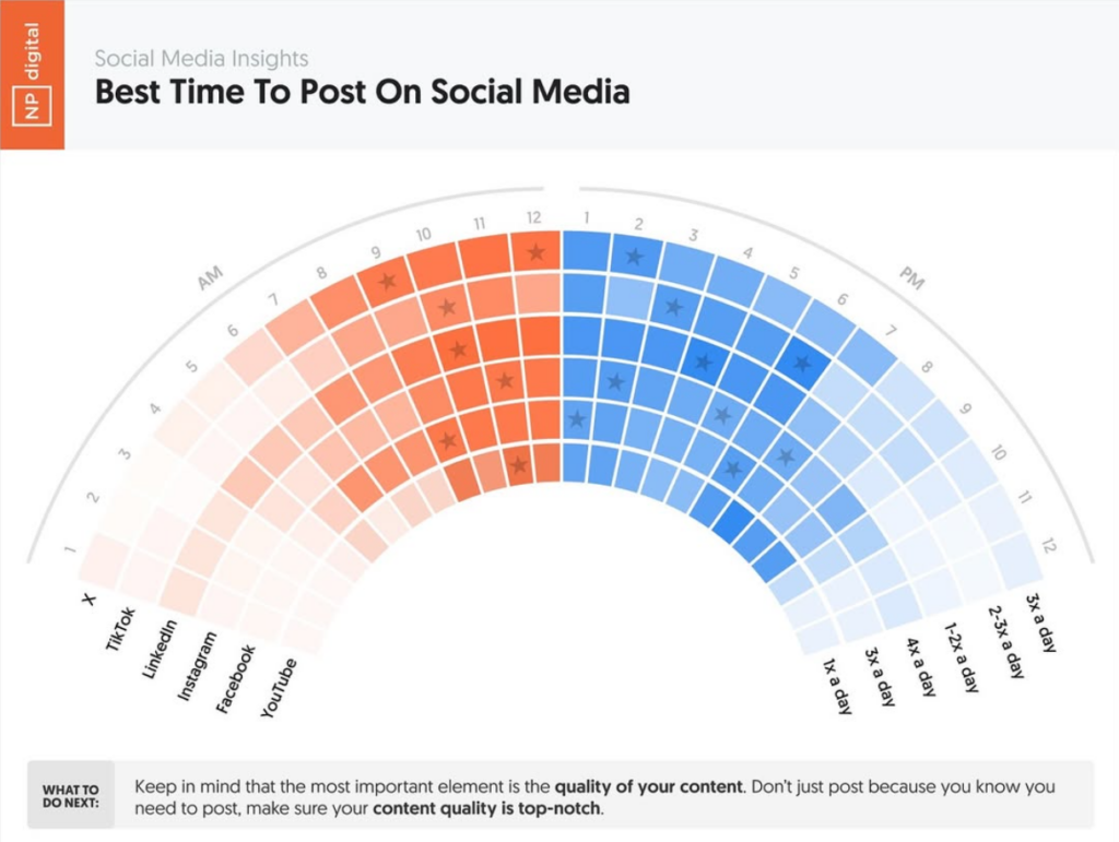 quand publier sur les réseaux sociaux