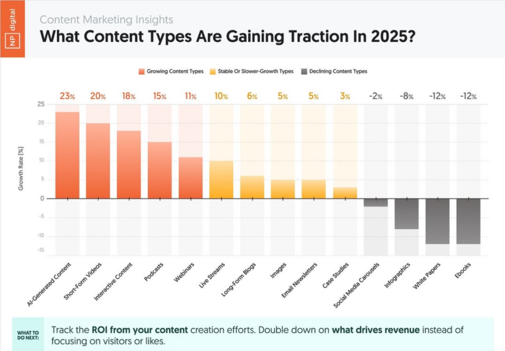 quel type de contenus sera en progression en 2025