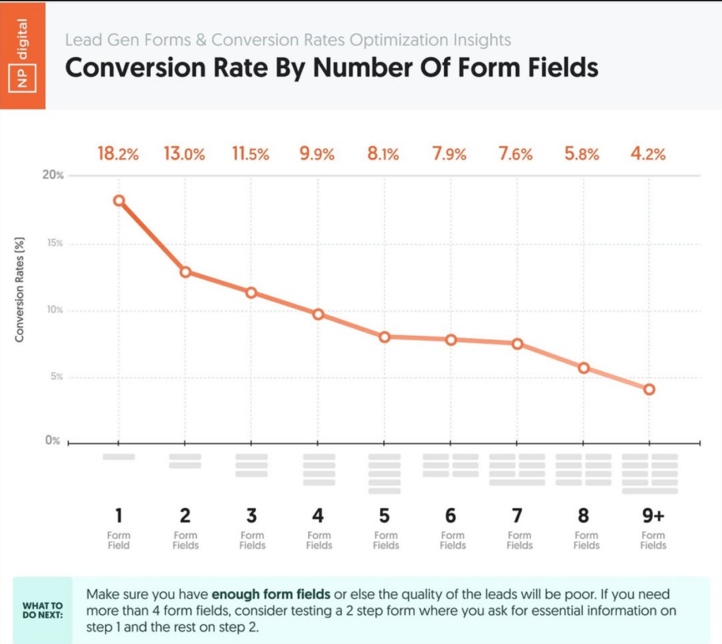 taux de conversion par nombre de champs dans le formulaire