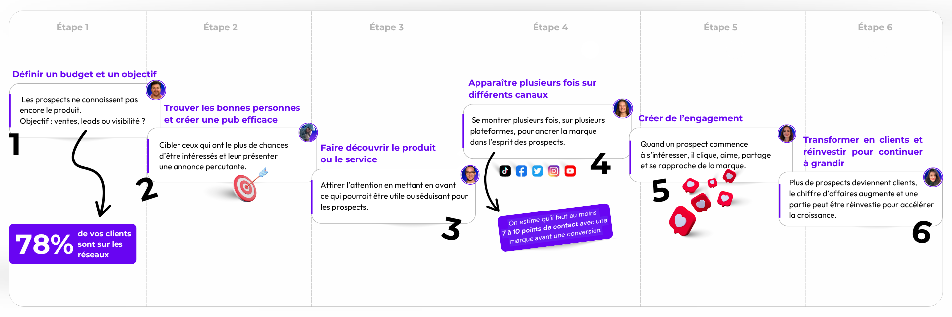 comment fonctionne la pub sur les réseaux sociaux